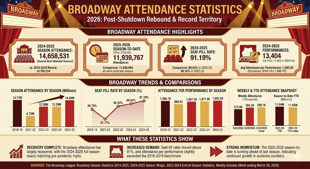 Broadway attendance statistics