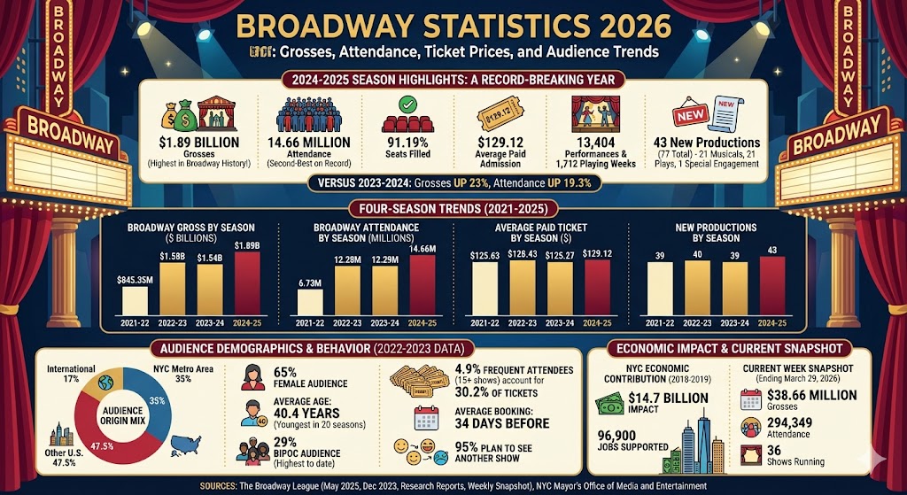 Broadway statistics