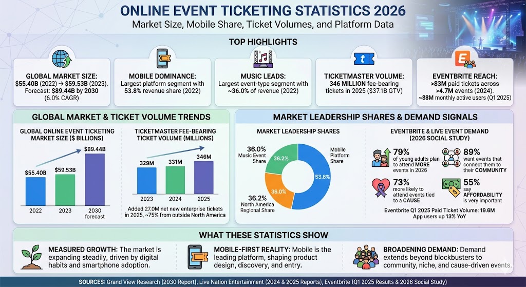 online event ticketing statistics